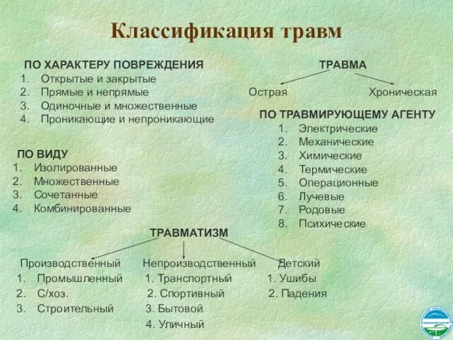 Классификация травм ТРАВМАТИЗМ Производственный Непроизводственный Детский Промышленный 1. Транспортный 1. Ушибы