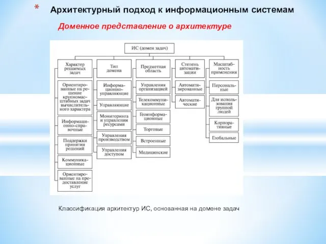 Классификация архитектур ИС, основанная на домене задач Архитектурный подход к информационным системам Доменное представление о архитектуре