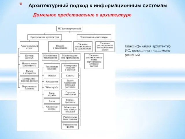 Классификация архитектур ИС, основанная на домене решений Архитектурный подход к информационным системам Доменное представление о архитектуре