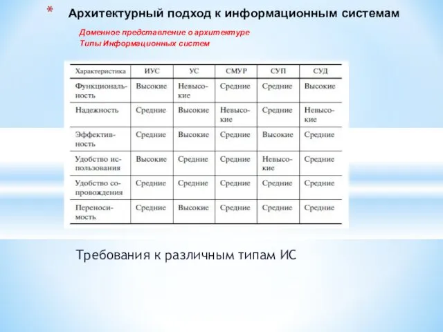 Архитектурный подход к информационным системам Доменное представление о архитектуре Типы Информационных