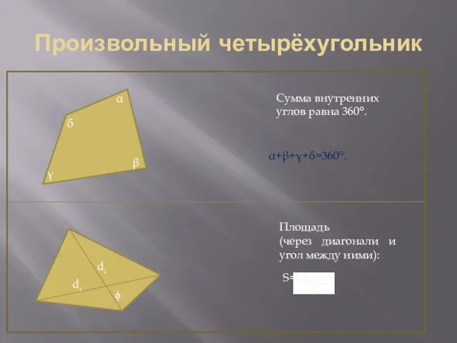 Произвольный четырёхугольник Сумма внутренних углов равна 360°. α+β+γ+δ=360°. Площадь (через диагонали