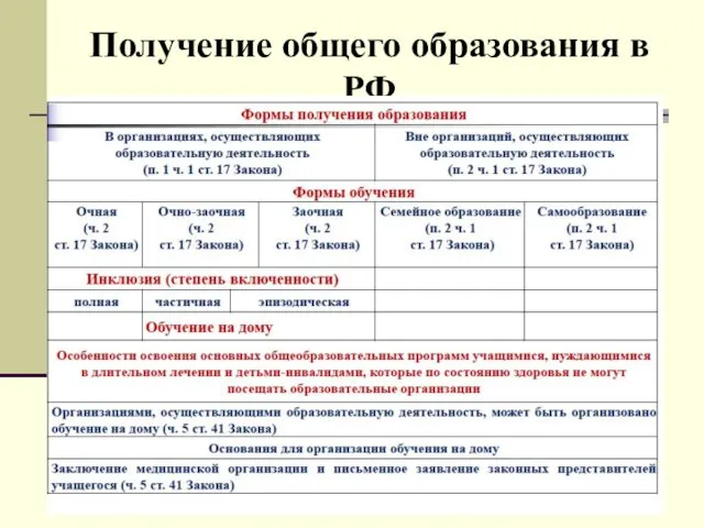 Получение общего образования в РФ