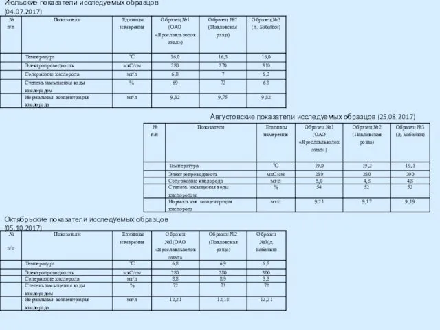 Июльские показатели исследуемых образцов (04.07.2017) Августовские показатели исследуемых образцов (25.08.2017) Октябрьские показатели исследуемых образцов (05.10.2017)