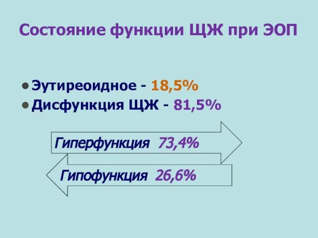 Эутиреоидное - 18,5% Дисфункция ЩЖ - 81,5% Состояние функции ЩЖ при ЭОП Гиперфункция 73,4% Гипофункция 26,6%