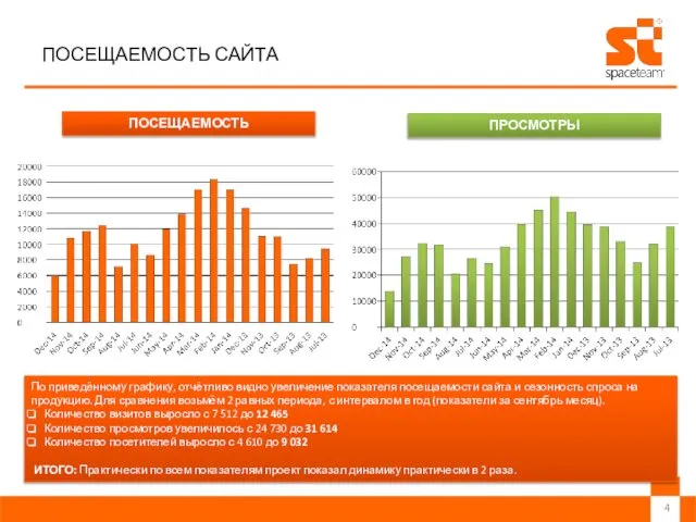 ПОСЕЩАЕМОСТЬ САЙТА ПОСЕЩАЕМОСТЬ ПРОСМОТРЫ По приведённому графику, отчётливо видно увеличение показателя