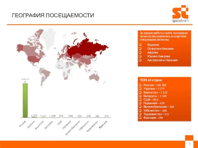 ГЕОГРАФИЯ ПОСЕЩАЕМОСТИ За время работы сайта география проекта расширилась и охватила