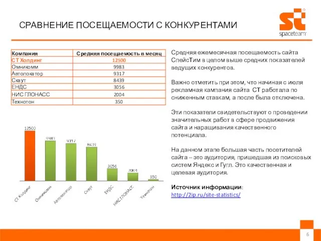 СРАВНЕНИЕ ПОСЕЩАЕМОСТИ С КОНКУРЕНТАМИ Средняя ежемесячная посещаемость сайта СпейсТим в целом