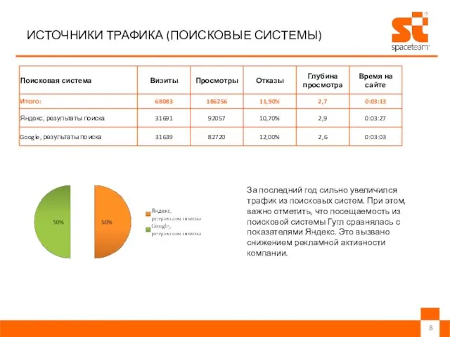 ИСТОЧНИКИ ТРАФИКА (ПОИСКОВЫЕ СИСТЕМЫ) За последний год сильно увеличился трафик из