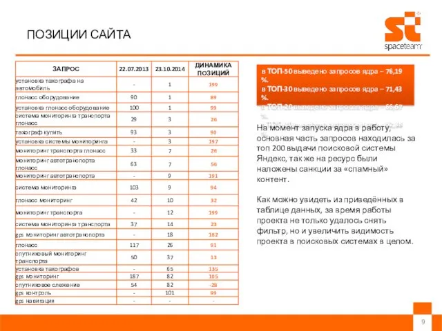 ПОЗИЦИИ САЙТА в ТОП-50 выведено запросов ядра – 76,19 %. в