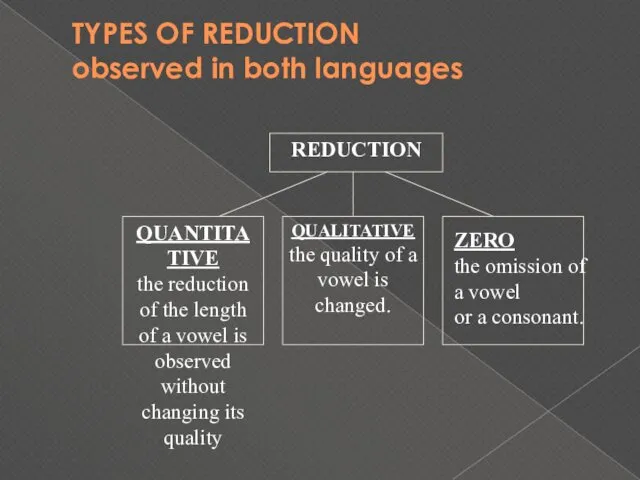 TYPES OF REDUCTION observed in both languages ZERO the omission of a vowel or a consonant.