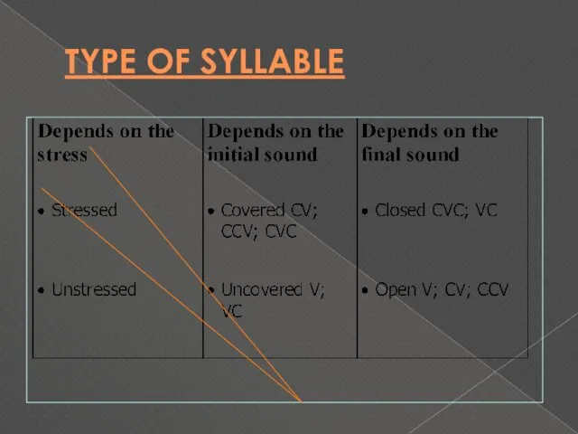 TYPE OF SYLLABLE