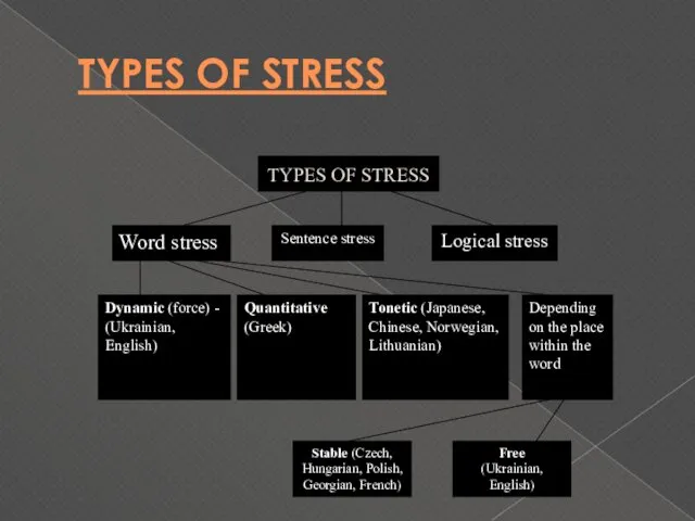 TYPES OF STRESS