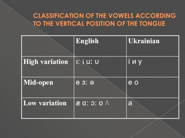 CLASSIFICATION OF THE VOWELS ACCORDING TO THE VERTICAL POSITION OF THE TONGUE