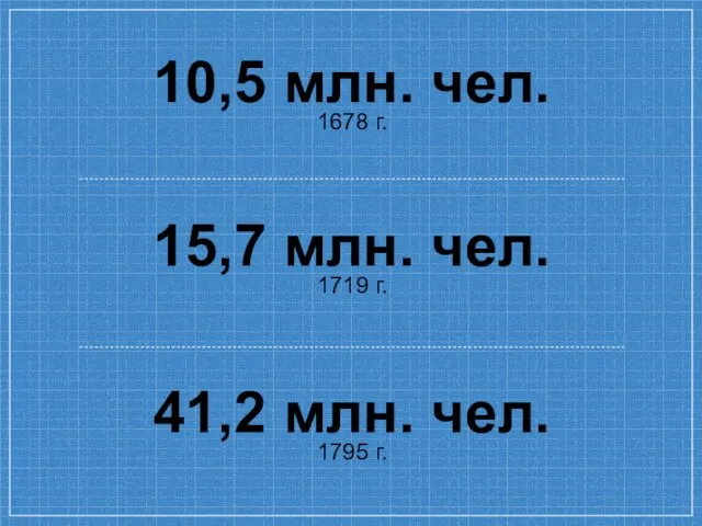 10,5 млн. чел. 1678 г. 41,2 млн. чел. 1795 г. 15,7 млн. чел. 1719 г.