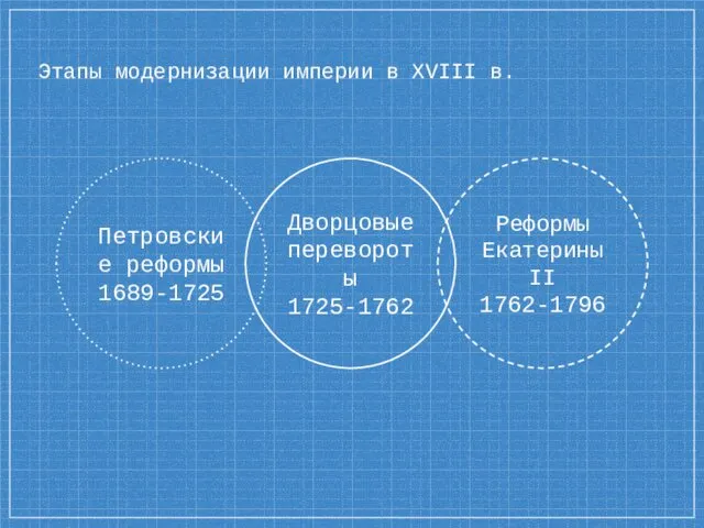 Этапы модернизации империи в XVIII в. Дворцовые перевороты 1725-1762 Петровские реформы 1689-1725 Реформы Екатерины II 1762-1796