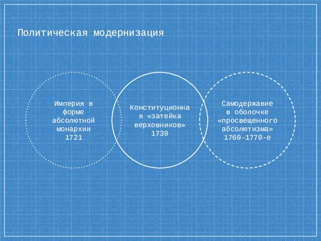 Политическая модернизация Конституционная «затейка верховников» 1730 Империя в форме абсолютной монархии