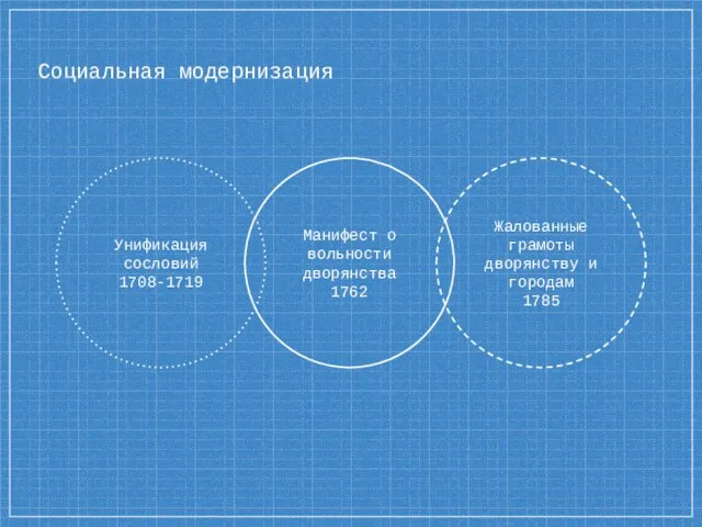 Социальная модернизация Манифест о вольности дворянства 1762 Унификация сословий 1708-1719 Жалованные грамоты дворянству и городам 1785