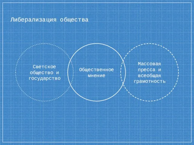 Либерализация общества Общественное мнение Светское общество и государство Массовая пресса и всеобщая грамотность