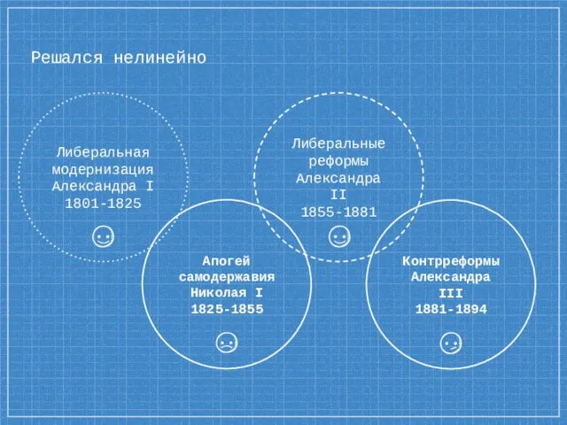 Решался нелинейно Апогей самодержавия Николая I 1825-1855 Либеральная модернизация Александра I