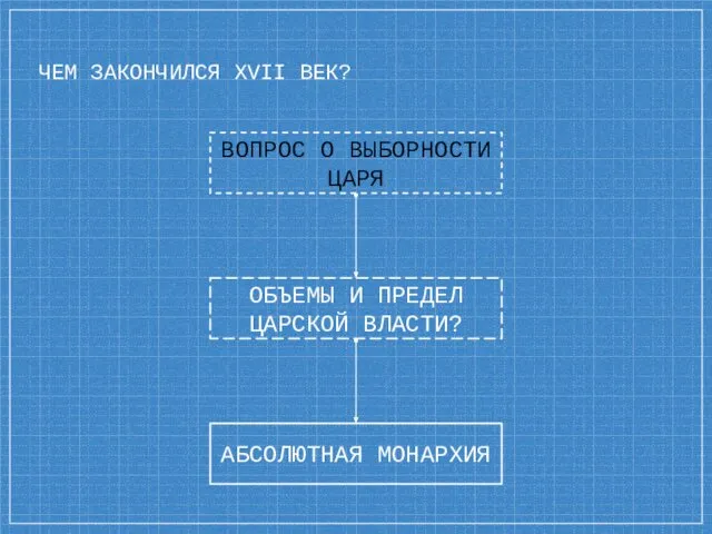 ЧЕМ ЗАКОНЧИЛСЯ XVII ВЕК? ОБЪЕМЫ И ПРЕДЕЛ ЦАРСКОЙ ВЛАСТИ? АБСОЛЮТНАЯ МОНАРХИЯ ВОПРОС О ВЫБОРНОСТИ ЦАРЯ