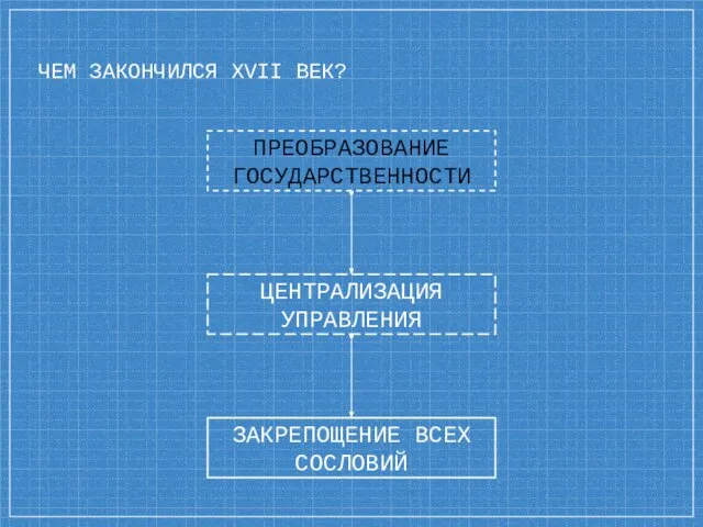 ЧЕМ ЗАКОНЧИЛСЯ XVII ВЕК? ЦЕНТРАЛИЗАЦИЯ УПРАВЛЕНИЯ ЗАКРЕПОЩЕНИЕ ВСЕХ СОСЛОВИЙ ПРЕОБРАЗОВАНИЕ ГОСУДАРСТВЕННОСТИ