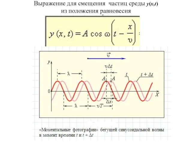 Выражение для смещения частиц среды y(x,t) из положения равновесия