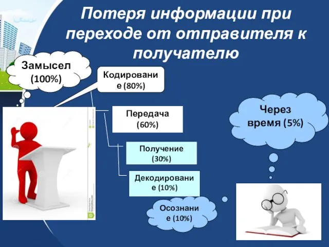 Потеря информации при переходе от отправителя к получателю Замысел (100%) Передача