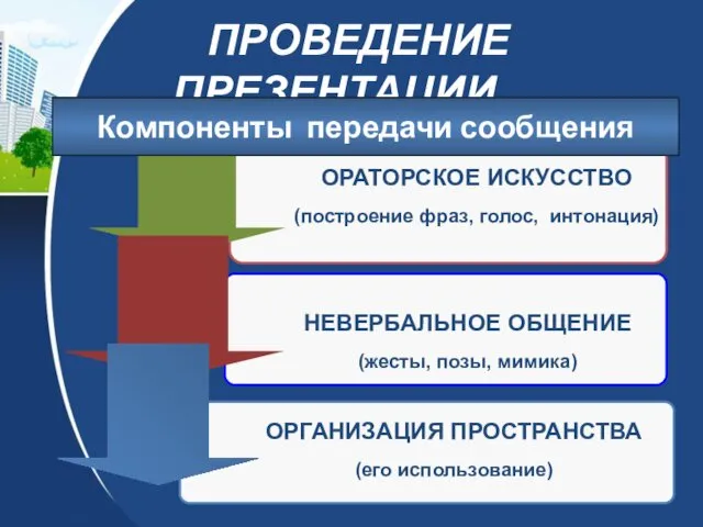 ПРОВЕДЕНИЕ ПРЕЗЕНТАЦИИ НЕВЕРБАЛЬНОЕ ОБЩЕНИЕ (жесты, позы, мимика) ОРАТОРСКОЕ ИСКУССТВО (построение фраз,