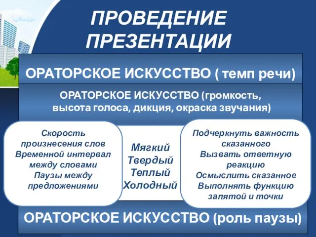 ПРОВЕДЕНИЕ ПРЕЗЕНТАЦИИ ОРАТОРСКОЕ ИСКУССТВО ( темп речи) ОРАТОРСКОЕ ИСКУССТВО (громкость, высота