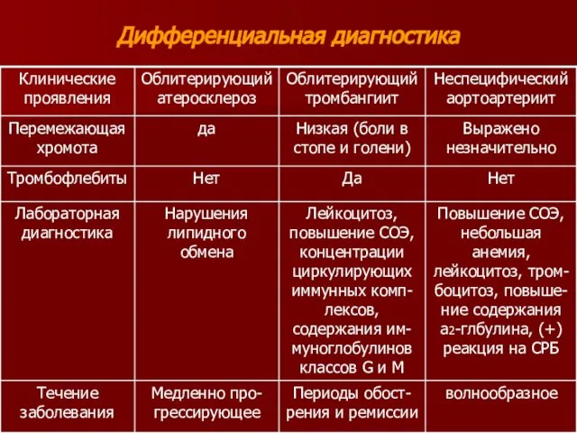 Дифференциальная диагностика