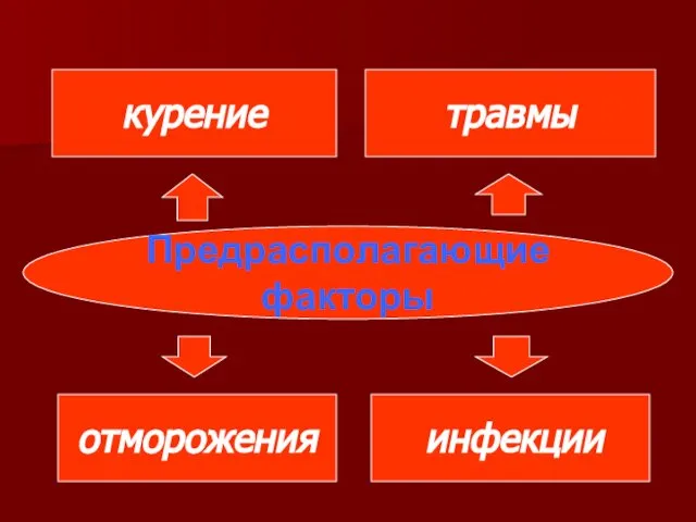 Предрасполагающие факторы курение травмы отморожения инфекции