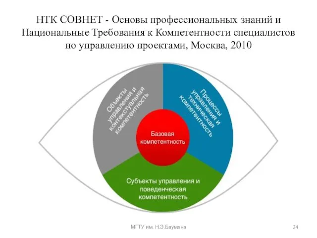 НТК СОВНЕТ - Основы профессиональных знаний и Национальные Требования к Компетентности