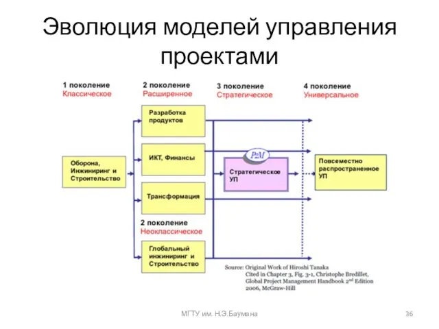 Эволюция моделей управления проектами МГТУ им. Н.Э.Баумана