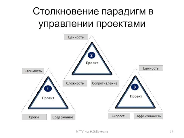 Столкновение парадигм в управлении проектами МГТУ им. Н.Э.Баумана