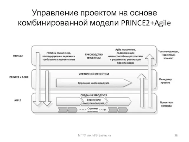 Управление проектом на основе комбинированной модели PRINCE2+Agile МГТУ им. Н.Э.Баумана