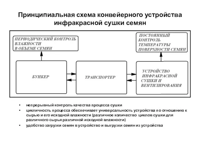 Принципиальная схема конвейерного устройства инфракрасной сушки семян непрерывный контроль качества процесса