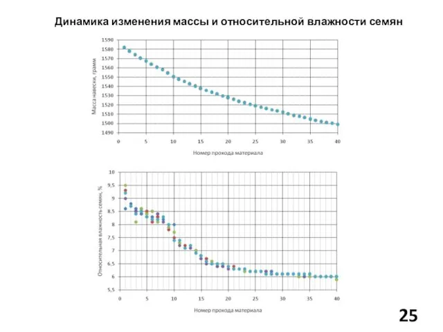 Динамика изменения массы и относительной влажности семян