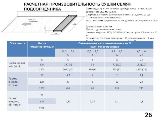 РАСЧЕТНАЯ ПРОИЗВОДИТЕЛЬНОСТЬ СУШКИ СЕМЯН ПОДСОЛНЕЧНИКА Семена движутся от точки загрузки до