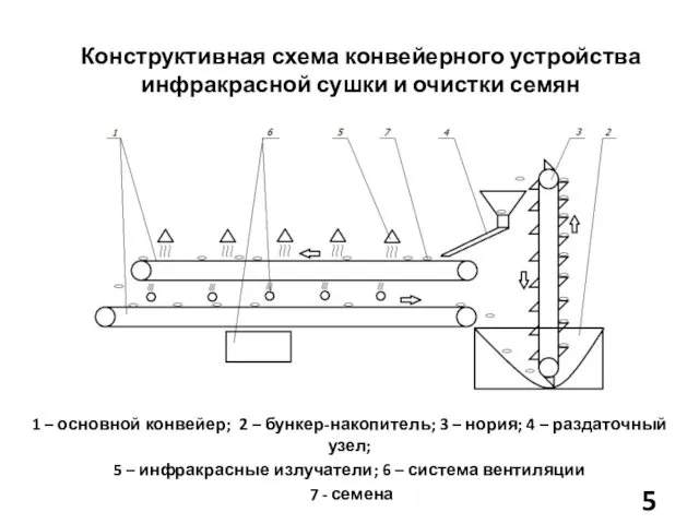 Конструктивная схема конвейерного устройства инфракрасной сушки и очистки семян 1 –