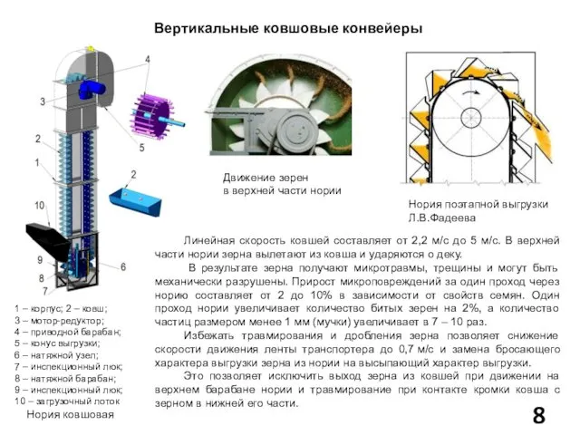 Вертикальные ковшовые конвейеры 1 – корпус; 2 – ковш; 3 –