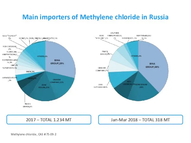 Jan-Mar 2018 – TOTAL 318 MT Main importers of Methylene chloride