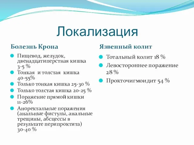 Локализация Болезнь Крона Язвенный колит Пищевод, желудок, двенадцатиперстная кишка 3-5 %