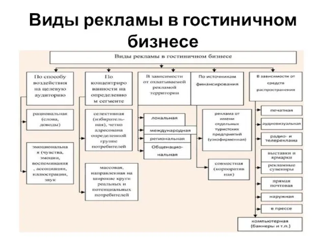 Виды рекламы в гостиничном бизнесе