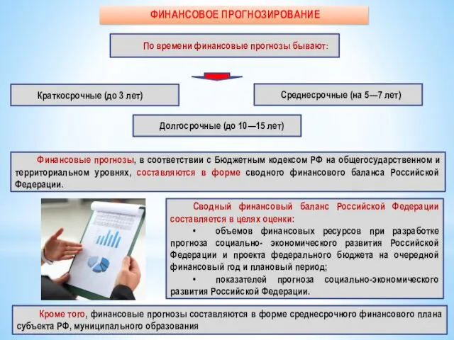 По времени финансовые прогнозы бывают: ФИНАНСОВОЕ ПРОГНОЗИРОВАНИЕ Краткосрочные (до 3 лет)