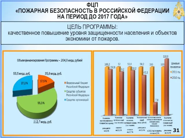 ФЦП «ПОЖАРНАЯ БЕЗОПАСНОСТЬ В РОССИЙСКОЙ ФЕДЕРАЦИИ НА ПЕРИОД ДО 2017 ГОДА»