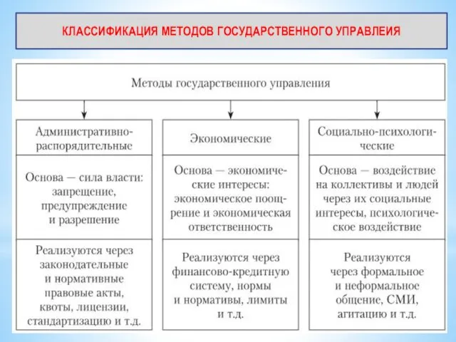 КЛАССИФИКАЦИЯ МЕТОДОВ ГОСУДАРСТВЕННОГО УПРАВЛЕИЯ