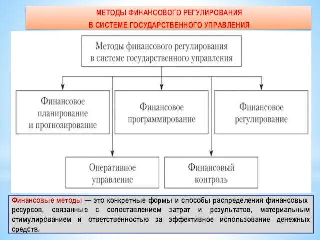 МЕТОДЫ ФИНАНСОВОГО РЕГУЛИРОВАНИЯ В СИСТЕМЕ ГОСУДАРСТВЕННОГО УПРАВЛЕНИЯ Финансовые методы — это