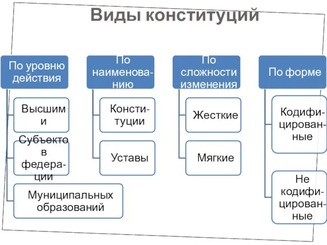 Виды конституций