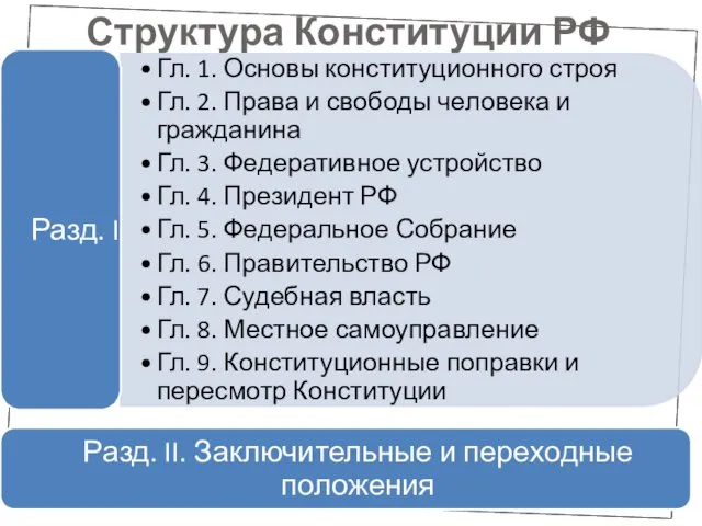 Структура Конституции РФ