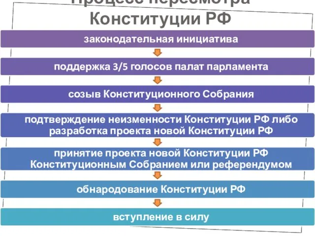 Процесс пересмотра Конституции РФ